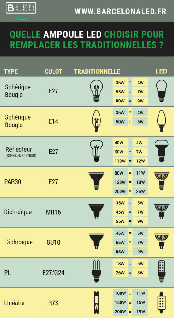 Comment Remplacer Une Ampoule Traditionnelle Par Des Led B Led