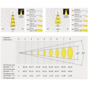 Projecteur faisceau ajustable