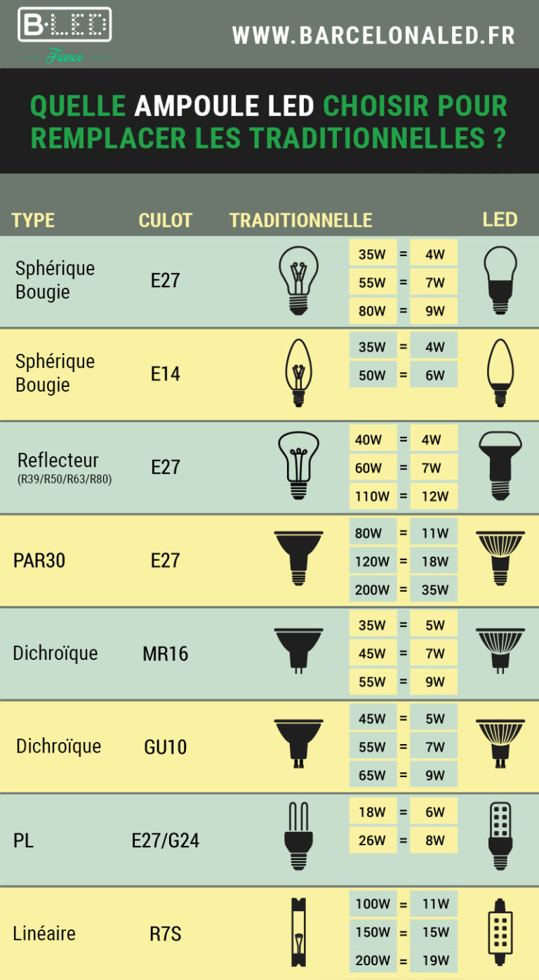 Comment remplacer une ampoule traditionnelle par des LED ? B LED