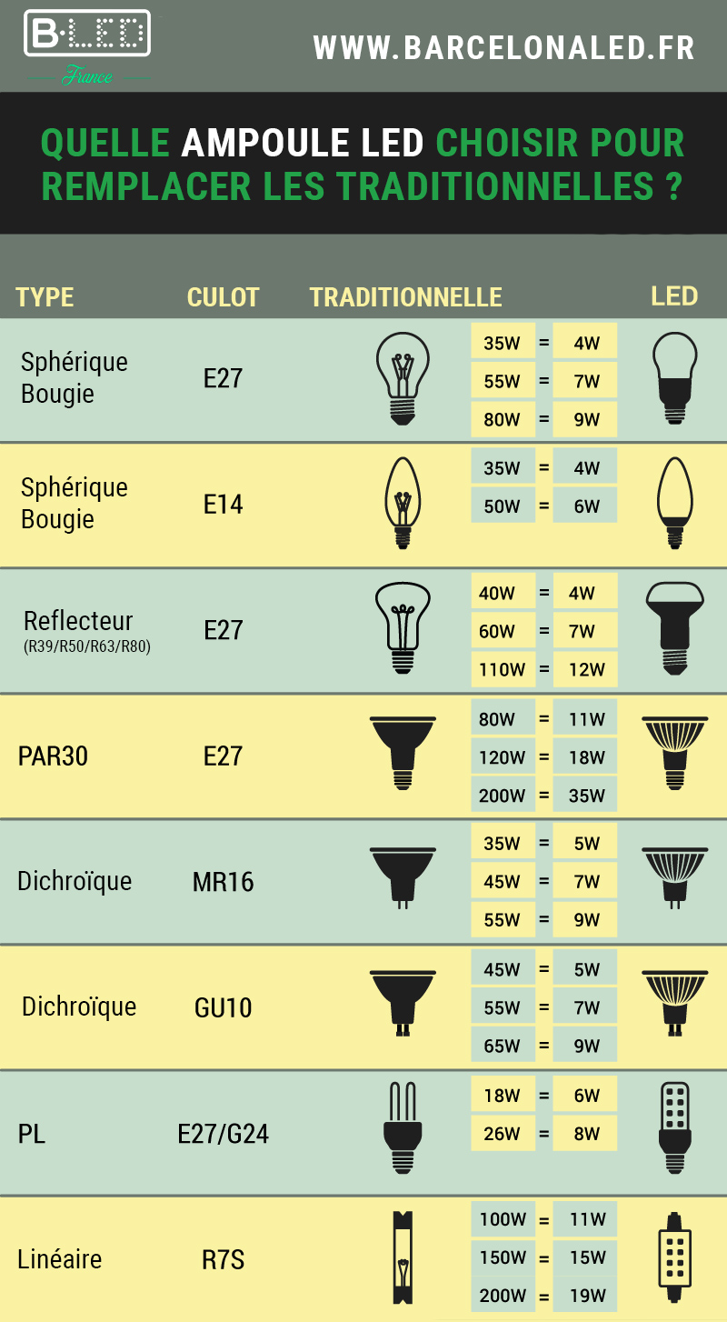 Comment choisir ses ampoules LED ?
